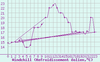Courbe du refroidissement olien pour Souda Airport