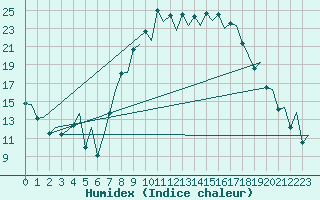 Courbe de l'humidex pour Salamanca / Matacan