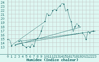 Courbe de l'humidex pour Buechel