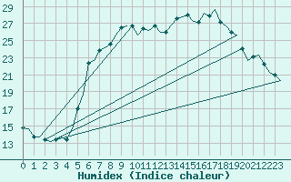 Courbe de l'humidex pour Eindhoven (PB)