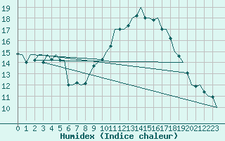 Courbe de l'humidex pour Shannon Airport