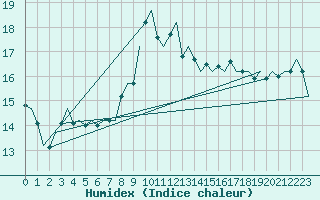 Courbe de l'humidex pour Luxembourg (Lux)