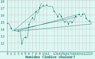 Courbe de l'humidex pour Uppsala
