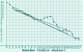 Courbe de l'humidex pour Muenster / Osnabrueck