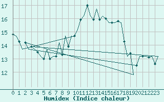 Courbe de l'humidex pour Luxembourg (Lux)