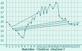 Courbe de l'humidex pour Aberdeen (UK)