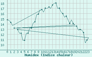 Courbe de l'humidex pour Debrecen