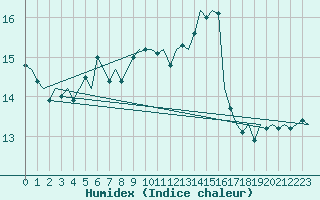 Courbe de l'humidex pour Platform F3-fb-1 Sea