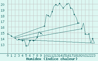 Courbe de l'humidex pour Torino / Caselle