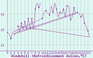 Courbe du refroidissement olien pour Platform F16-a Sea