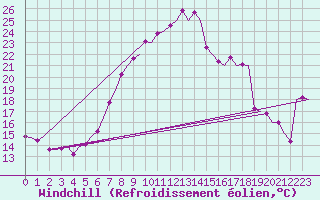 Courbe du refroidissement olien pour Leeuwarden