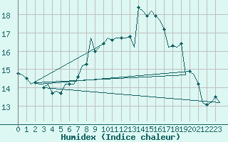 Courbe de l'humidex pour Aberdeen (UK)