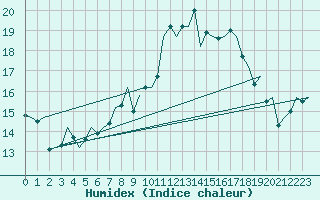 Courbe de l'humidex pour Asturias / Aviles