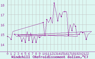 Courbe du refroidissement olien pour Santa Maria Acores