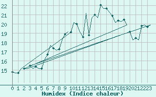 Courbe de l'humidex pour Oostende (Be)