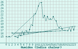 Courbe de l'humidex pour San Sebastian (Esp)