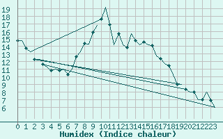 Courbe de l'humidex pour Oostende (Be)