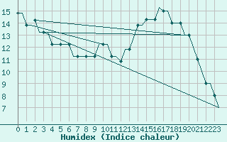 Courbe de l'humidex pour Hessen