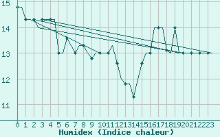 Courbe de l'humidex pour Melilla