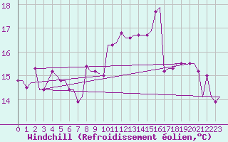 Courbe du refroidissement olien pour Alghero