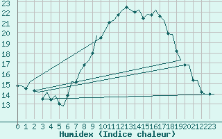 Courbe de l'humidex pour Bardenas Reales