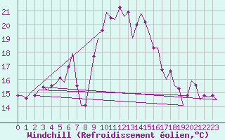 Courbe du refroidissement olien pour Almeria / Aeropuerto