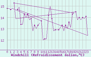 Courbe du refroidissement olien pour Platform Awg-1 Sea