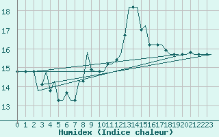 Courbe de l'humidex pour Gnes (It)