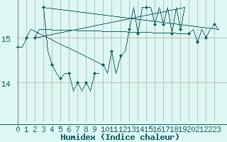 Courbe de l'humidex pour Platform Hoorn-a Sea