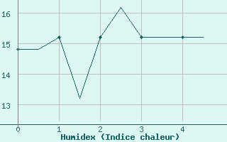 Courbe de l'humidex pour Kalamata Airport