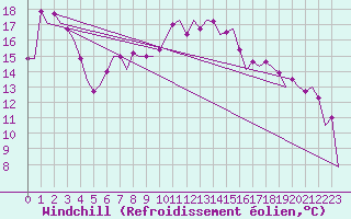Courbe du refroidissement olien pour Vrsac