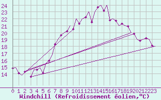 Courbe du refroidissement olien pour Nordholz