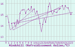 Courbe du refroidissement olien pour Platform F3-fb-1 Sea