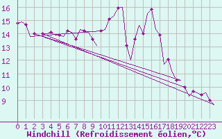 Courbe du refroidissement olien pour Saarbruecken / Ensheim