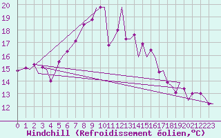 Courbe du refroidissement olien pour Groningen Airport Eelde