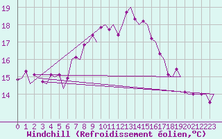 Courbe du refroidissement olien pour Utti