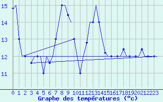 Courbe de tempratures pour Karpathos Airport