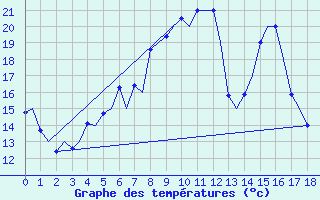 Courbe de tempratures pour Lulea / Kallax