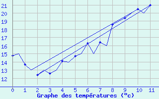 Courbe de tempratures pour Lulea / Kallax