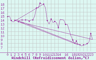 Courbe du refroidissement olien pour Olbia / Costa Smeralda