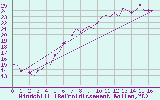 Courbe du refroidissement olien pour Halli
