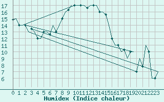 Courbe de l'humidex pour Dubrovnik / Cilipi