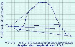 Courbe de tempratures pour Alghero