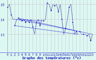 Courbe de tempratures pour Tiree