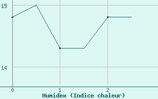 Courbe de l'humidex pour Bacau