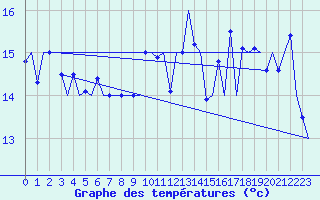 Courbe de tempratures pour Platform L9-ff-1 Sea