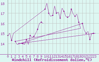 Courbe du refroidissement olien pour Haugesund / Karmoy