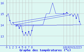 Courbe de tempratures pour Euro Platform