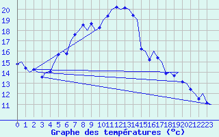 Courbe de tempratures pour Linz / Hoersching-Flughafen