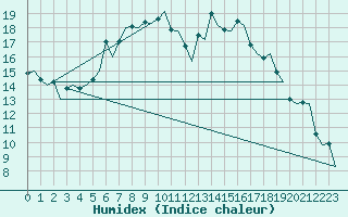 Courbe de l'humidex pour Pescara